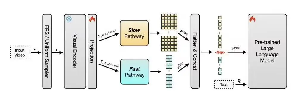 蘋果新AI模型長視頻理解奪冠,小至1B版本也領(lǐng)先對(duì)手 Image: Apple