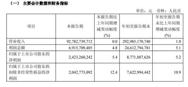 中國聯通:前三季度營收2929億 凈利潤同比增長5.2% 中國聯通:前三季度營收2929億 凈利潤同比增長5.2%