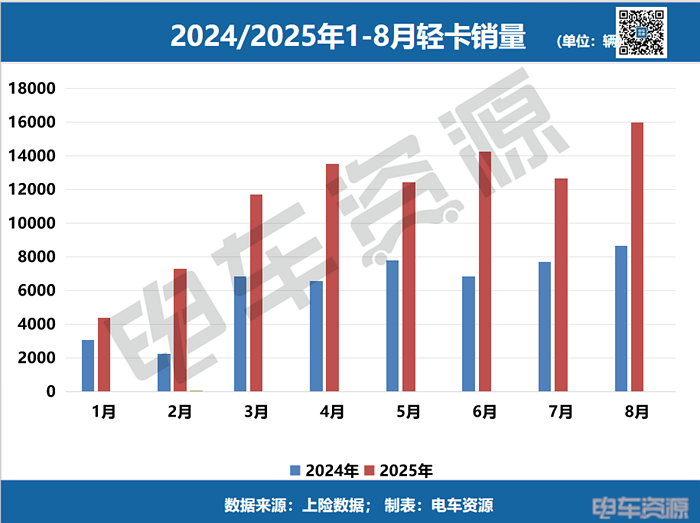 新能源輕卡市場的增量來自何方？