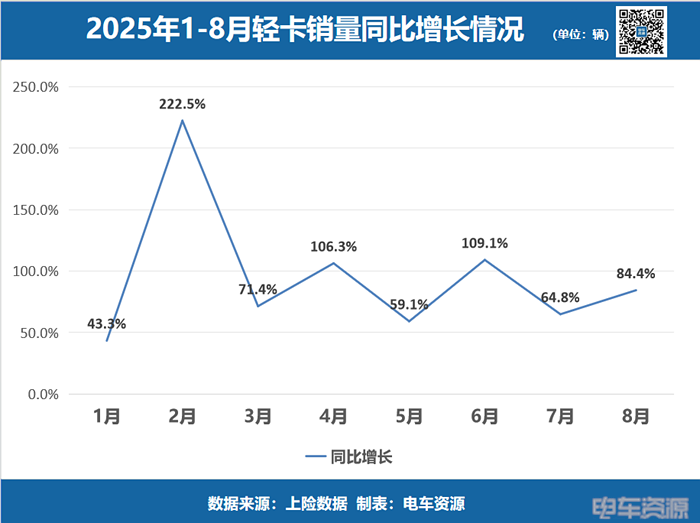 新能源輕卡市場的增量來自何方？
