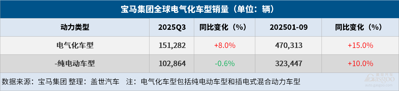 寶馬集團前三個季度全球汽車交付量同比增長2.4% 寶馬集團前三個季度全球汽車交付量同比增長2.4%