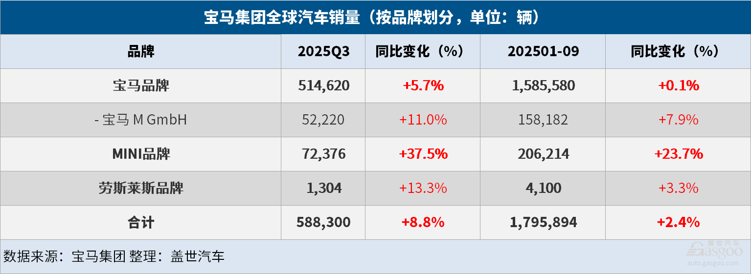 寶馬集團前三個季度全球汽車交付量同比增長2.4% 寶馬集團前三個季度全球汽車交付量同比增長2.4%