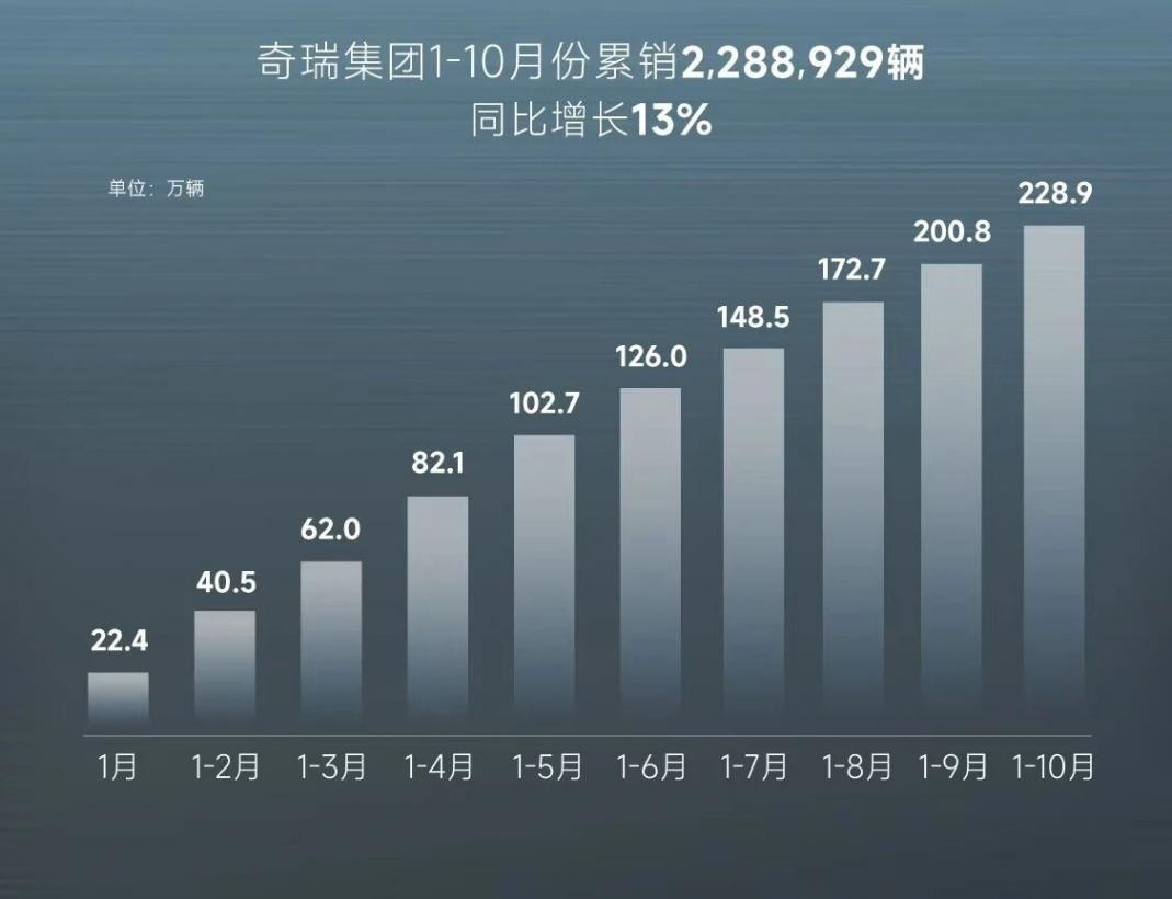 奇瑞集團1-10月銷量228.9萬輛,歐洲市場爆發(fā)式增長 奇瑞集團1-10月銷量228.9萬輛,歐洲市場爆發(fā)式增長